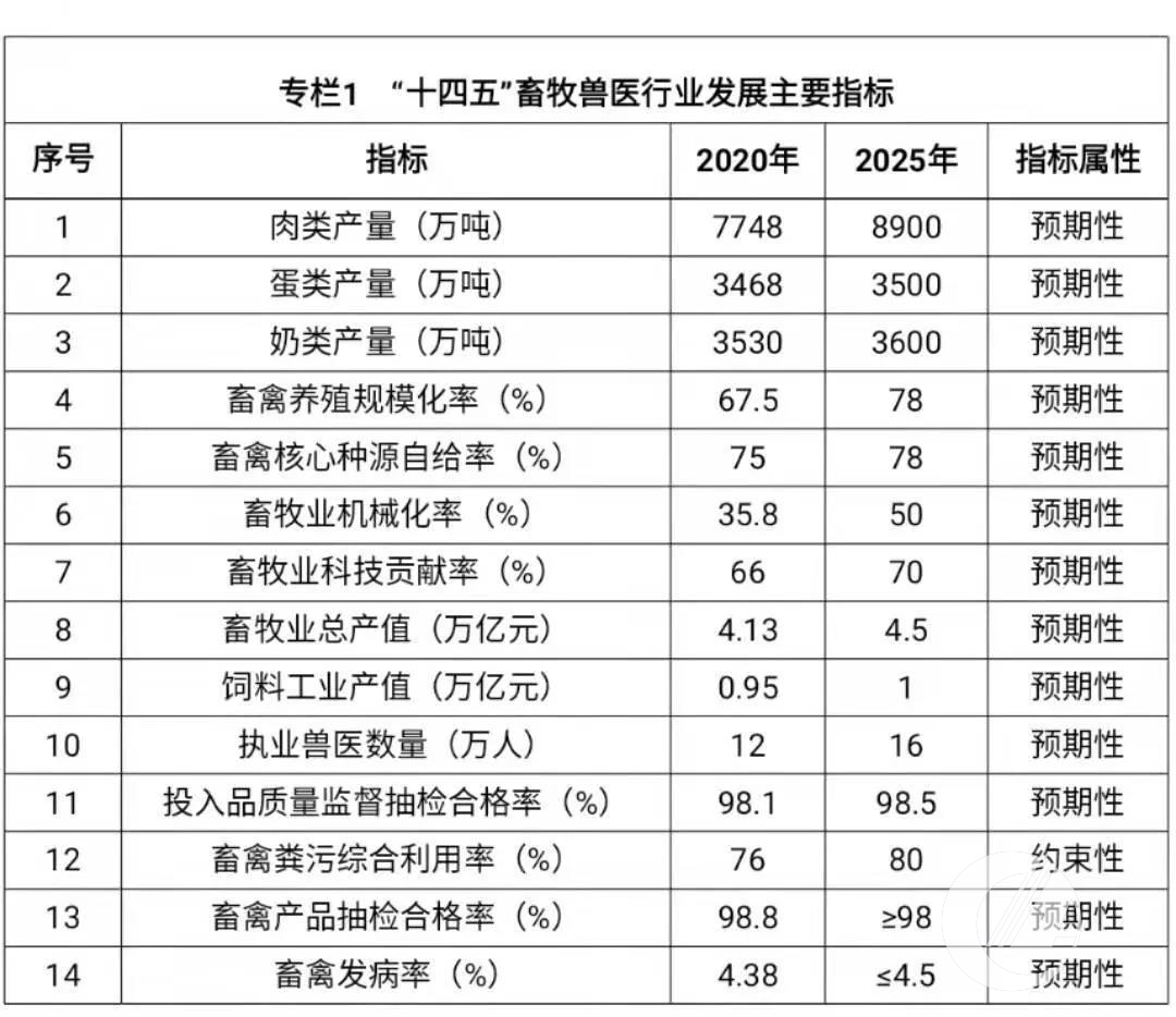 農業農村部關于《“十四五”全國畜牧獸醫行業發展規劃》（全文）深度解讀與畜牧養殖實踐路徑